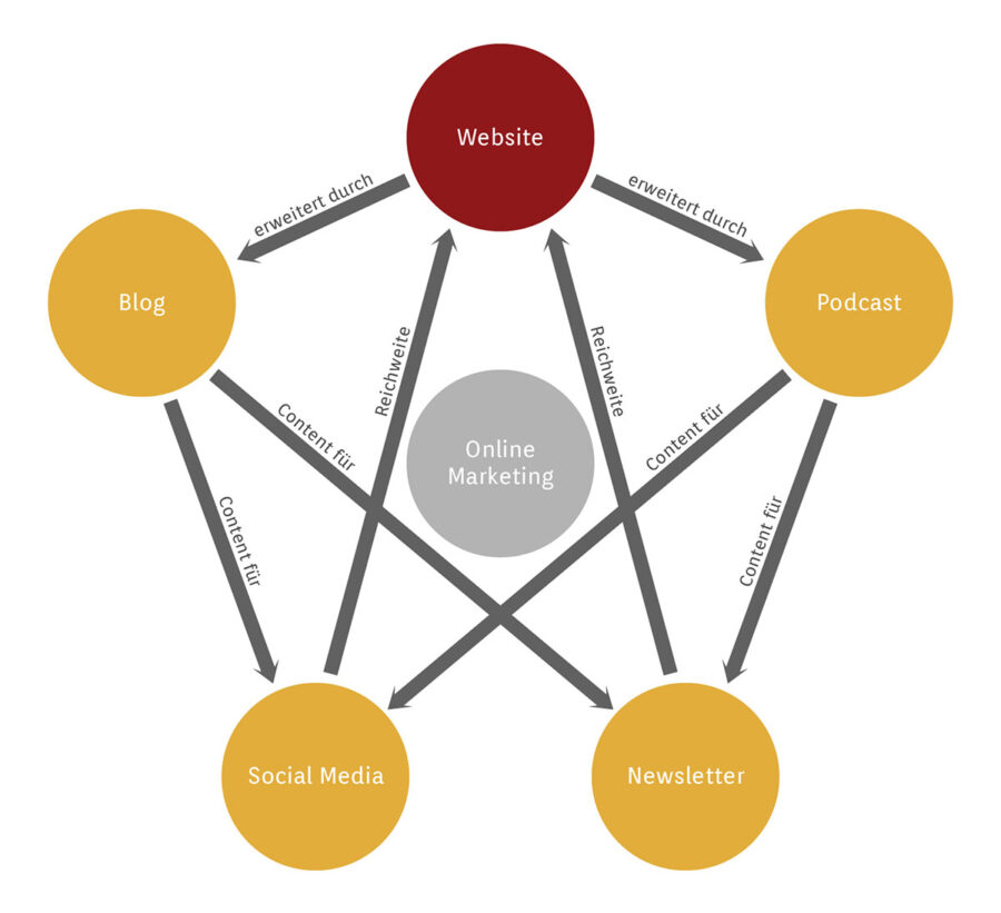Online Marketing