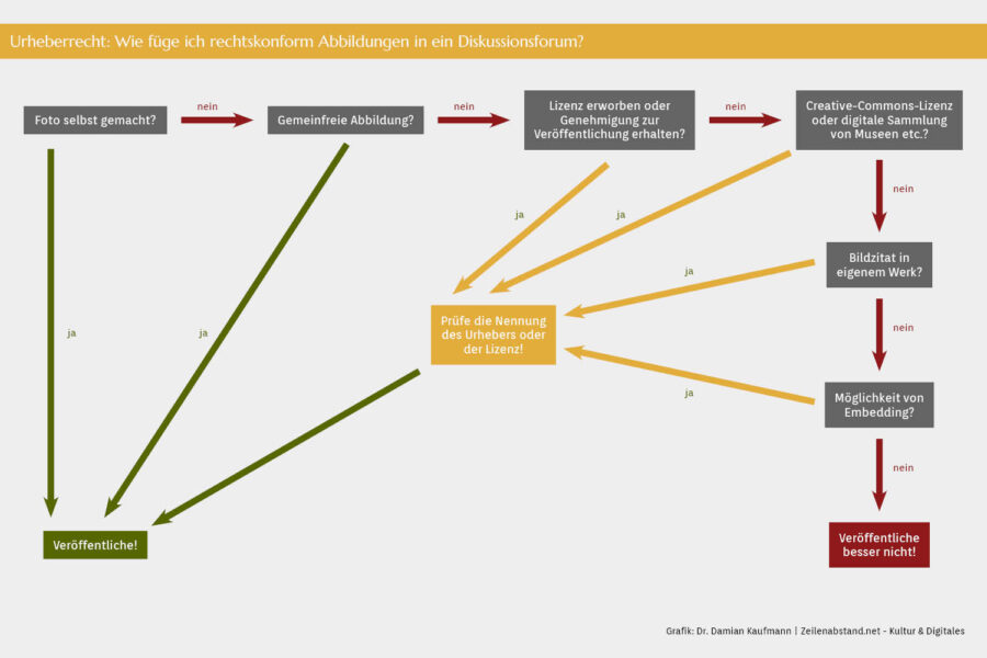 Urheberrecht Abbildungen Foren
